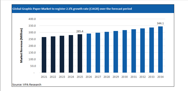 graphic paper market size forecast 2021 to 2034